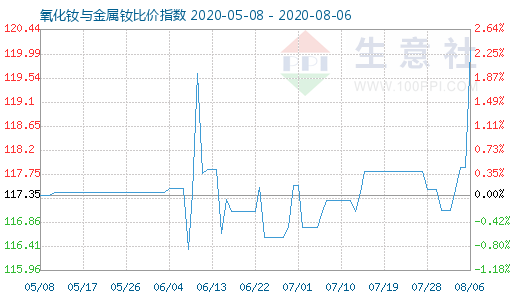 8月6日氧化釹與金屬釹比價(jià)指數(shù)圖