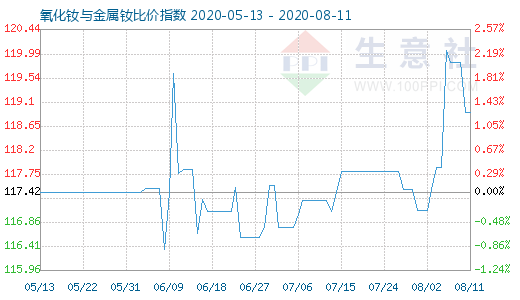 8月11日氧化釹與金屬釹比價(jià)指數(shù)圖