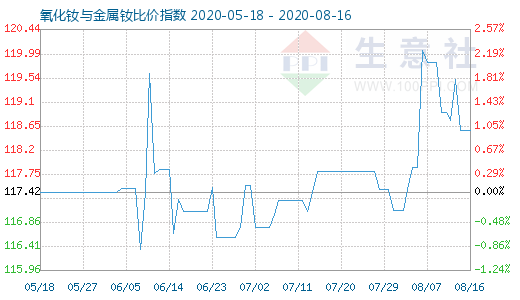 8月16日氧化釹與金屬釹比價指數圖