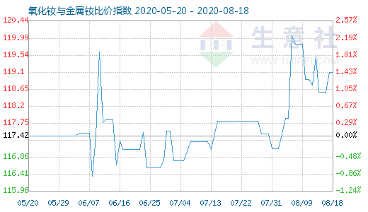 8月18日氧化釹與金屬釹比價指數圖