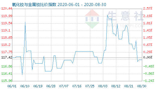 8月30日氧化釹與金屬釹比價(jià)指數(shù)圖