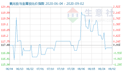 9月2日氧化釹與金屬釹比價指數(shù)圖