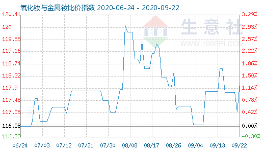 9月22日氧化釹與金屬釹比價指數(shù)圖