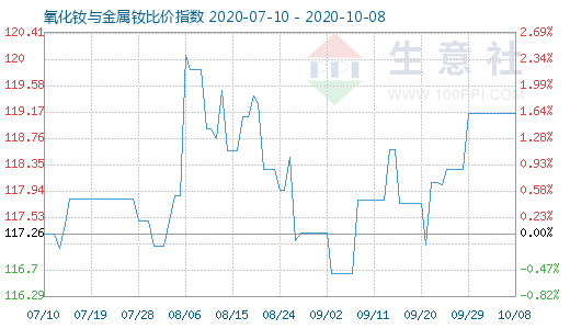 10月8日氧化釹與金屬釹比價指數圖
