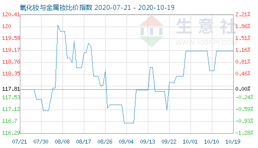 10月19日氧化釹與金屬釹比價指數圖