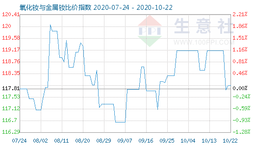 10月22日氧化釹與金屬釹比價指數圖