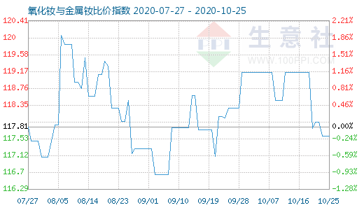 10月25日氧化釹與金屬釹比價(jià)指數(shù)圖