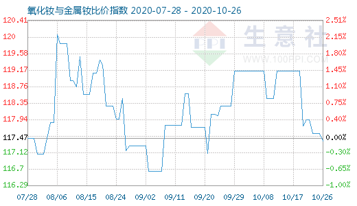 10月26日氧化釹與金屬釹比價(jià)指數(shù)圖