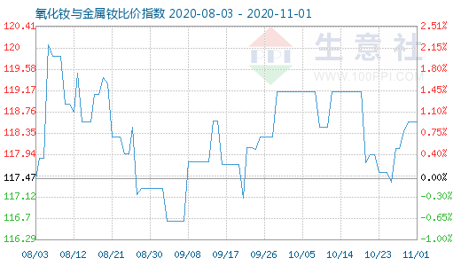 11月1日氧化釹與金屬釹比價指數(shù)圖