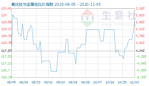 11月3日氧化釹與金屬釹比價指數(shù)圖