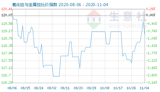 11月4日氧化釹與金屬釹比價指數(shù)圖