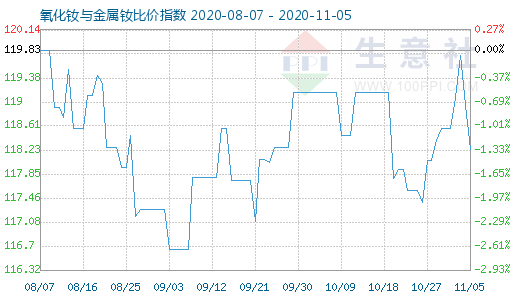 11月5日氧化釹與金屬釹比價(jià)指數(shù)圖