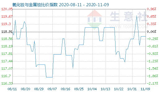 11月9日氧化釹與金屬釹比價指數圖