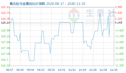 11月15日氧化釹與金屬釹比價指數(shù)圖