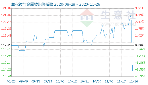 11月26日氧化釹與金屬釹比價指數圖