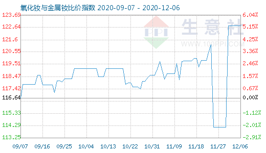 12月6日氧化釹與金屬釹比價指數(shù)圖