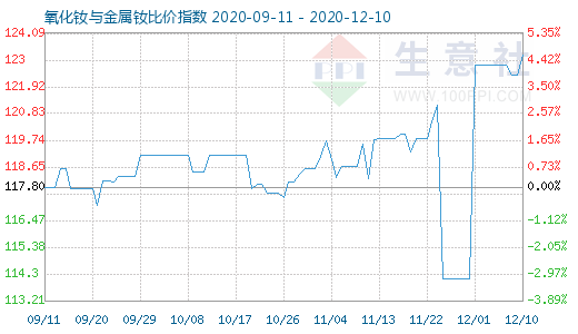 12月10日氧化釹與金屬釹比價(jià)指數(shù)圖