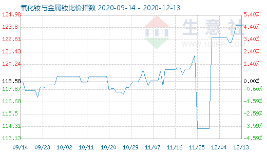 12月13日氧化釹與金屬釹比價指數圖