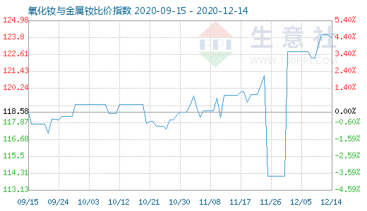12月14日氧化釹與金屬釹比價指數圖