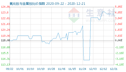 12月21日氧化釹與金屬釹比價指數圖