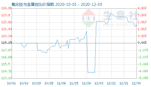12月30日氧化釹與金屬釹比價指數(shù)圖
