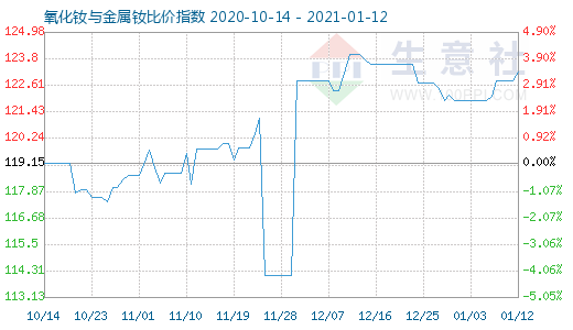 1月12日氧化釹與金屬釹比價指數圖