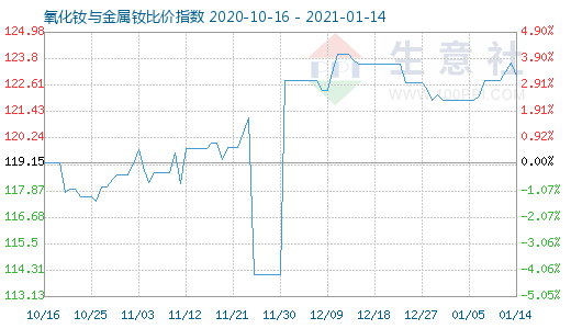 1月14日氧化釹與金屬釹比價(jià)指數(shù)圖