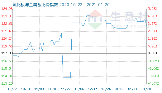 1月20日氧化釹與金屬釹比價指數圖