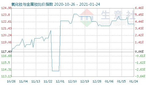 1月24日氧化釹與金屬釹比價指數圖