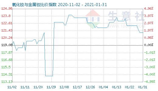 1月31日氧化釹與金屬釹比價(jià)指數(shù)圖