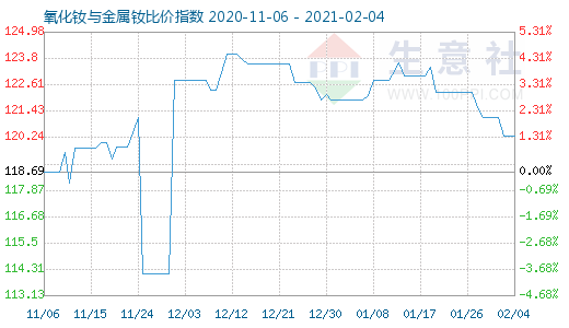 2月4日氧化釹與金屬釹比價指數圖