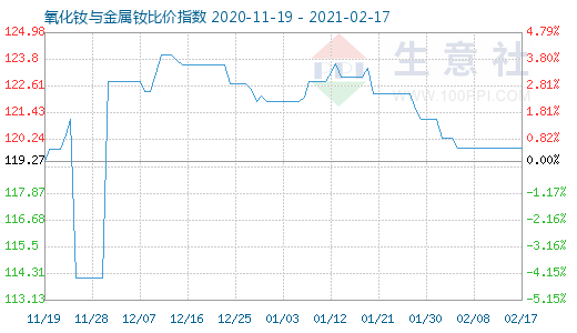 2月17日氧化釹與金屬釹比價指數(shù)圖