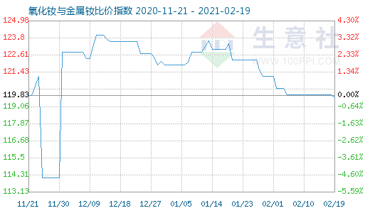 2月19日氧化釹與金屬釹比價指數圖