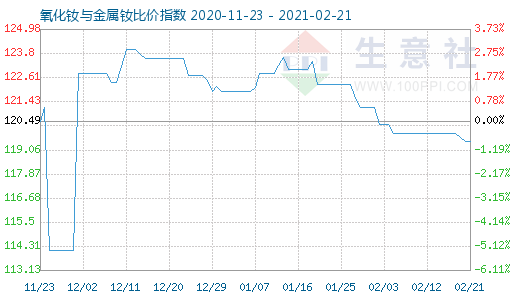 2月21日氧化釹與金屬釹比價指數圖