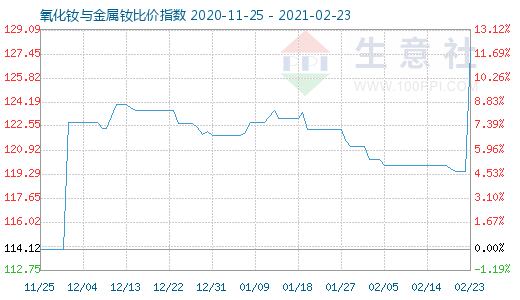 2月23日氧化釹與金屬釹比價指數圖