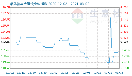 3月2日氧化釹與金屬釹比價(jià)指數(shù)圖
