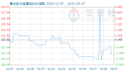 3月7日氧化釹與金屬釹比價(jià)指數(shù)圖