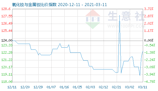 3月11日氧化釹與金屬釹比價指數圖