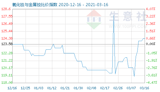 3月16日氧化釹與金屬釹比價指數圖