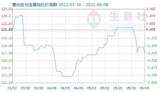 6月8日氧化釹與金屬釹比價(jià)指數(shù)圖