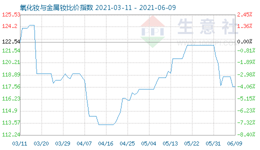 6月9日氧化釹與金屬釹比價指數圖