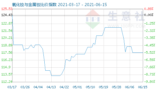 6月15日氧化釹與金屬釹比價指數(shù)圖