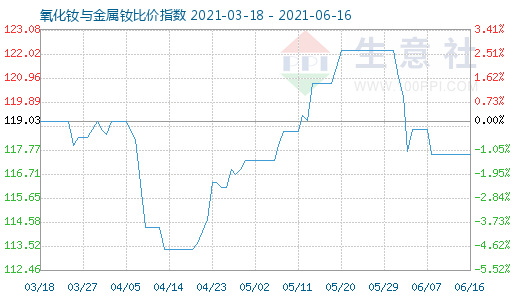 6月16日氧化釹與金屬釹比價(jià)指數(shù)圖