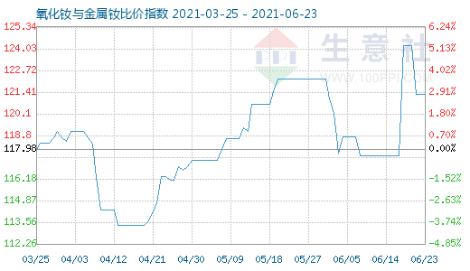 6月23日氧化釹與金屬釹比價指數(shù)圖