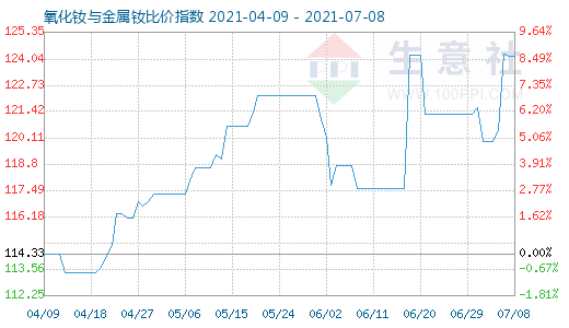 7月8日氧化釹與金屬釹比價指數圖