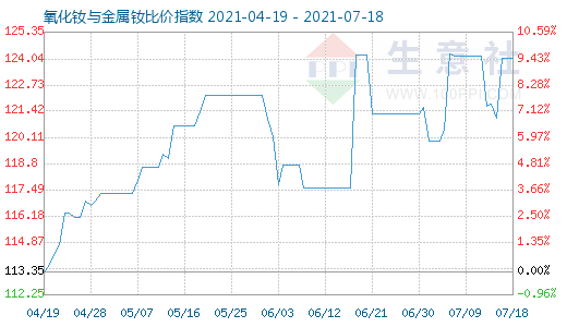 7月18日氧化釹與金屬釹比價指數(shù)圖