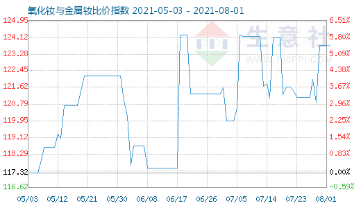 8月1日氧化釹與金屬釹比價指數圖