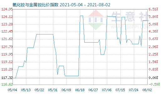 8月2日氧化釹與金屬釹比價指數圖