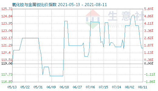 8月11日氧化釹與金屬釹比價(jià)指數(shù)圖