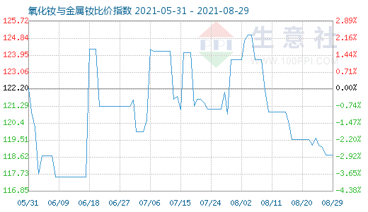 8月29日氧化釹與金屬釹比價指數(shù)圖